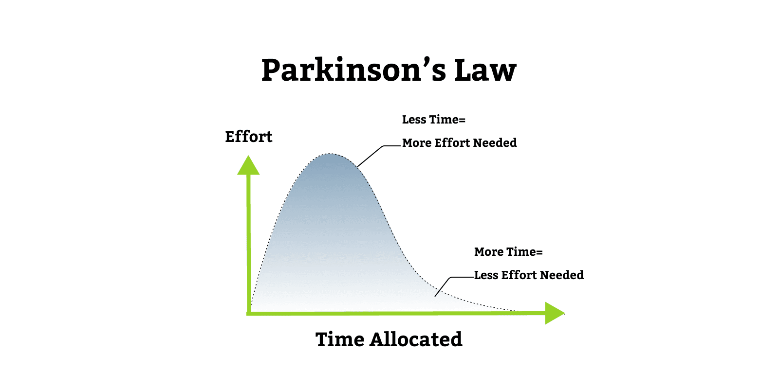 Parkinson's Law