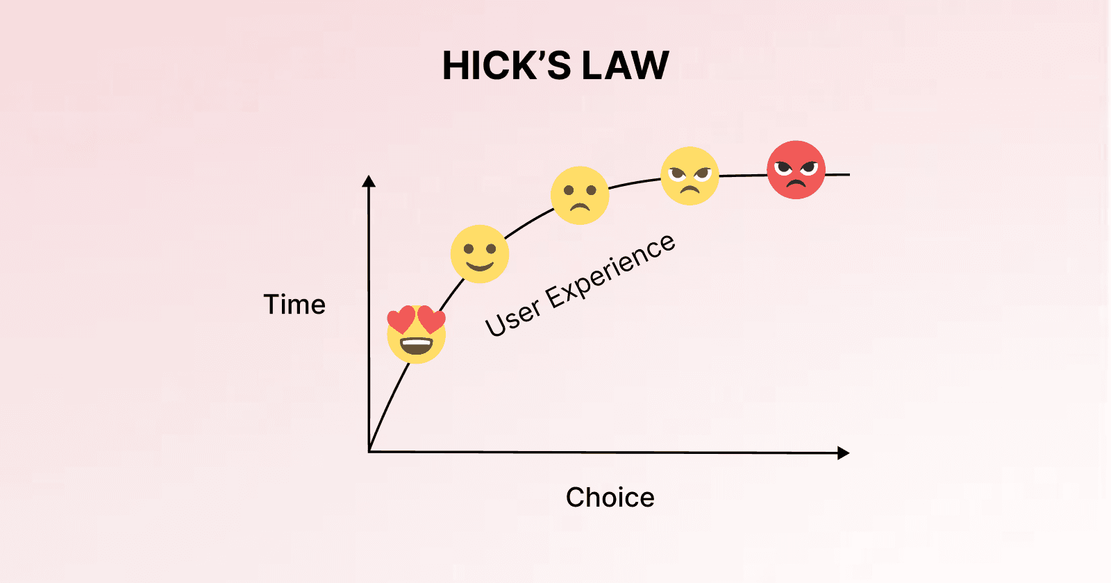 Hick's Law