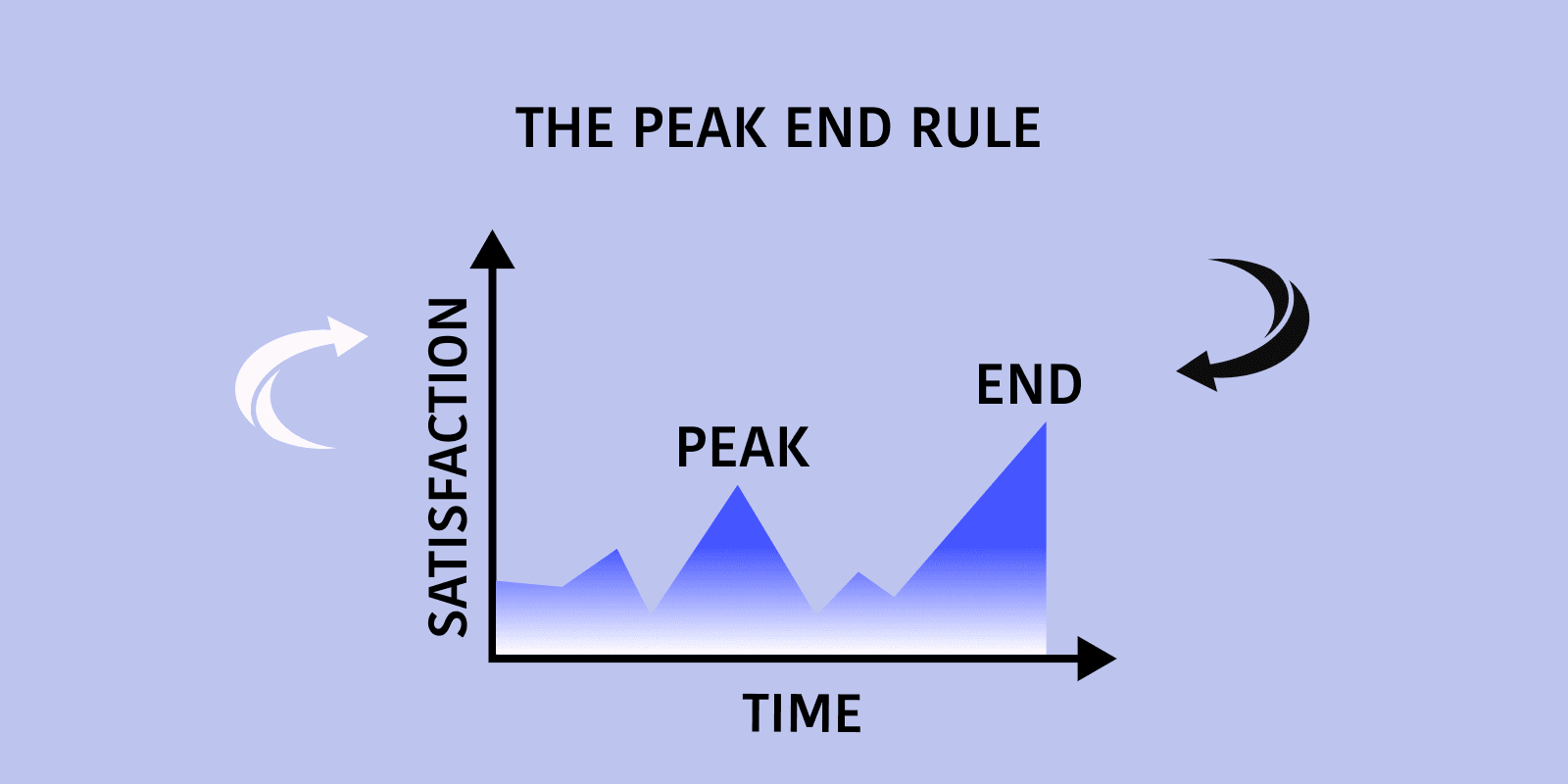 Peak end Rule